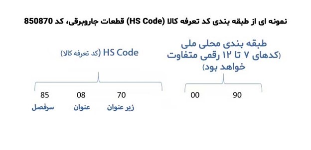 قوانین عمومی HS Code 